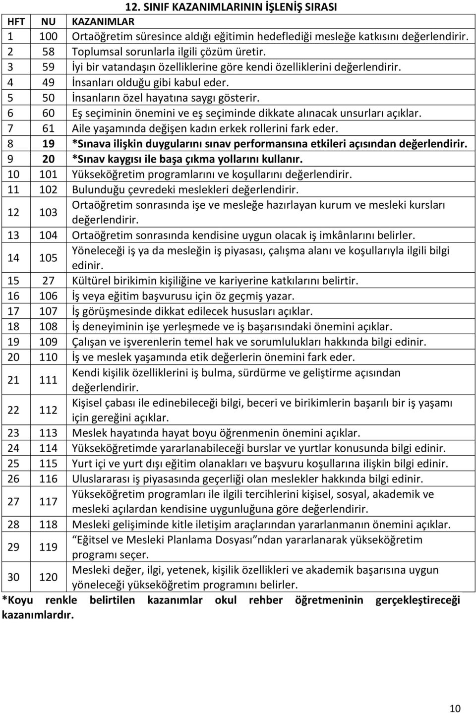 6 60 Eş seçiminin önemini ve eş seçiminde dikkate alınacak unsurları açıklar. 7 61 Aile yaşamında değişen kadın erkek rollerini fark eder.