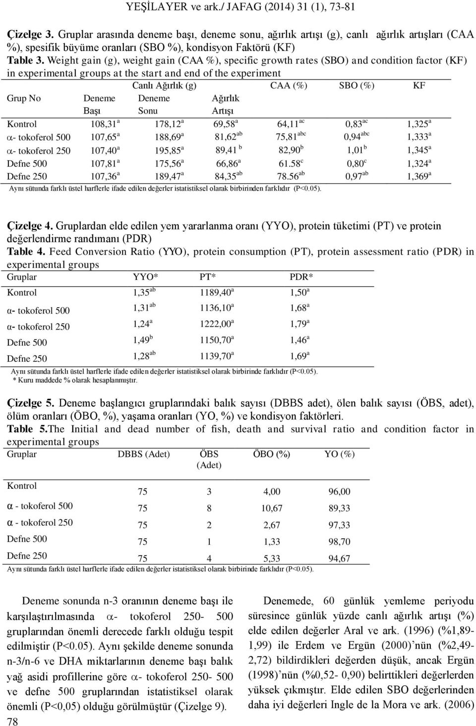 Deneme Başı Deneme Sonu Ağırlık Artışı Kontrol 108,31 a 178,12 a 69,58 a 64,11 ac 0,83 ac 1,325 a - tokoferol 500 107,65 a 188,69 a 81,62 ab 75,81 abc 0,94 abc 1,333 a - tokoferol 250 107,40 a 195,85