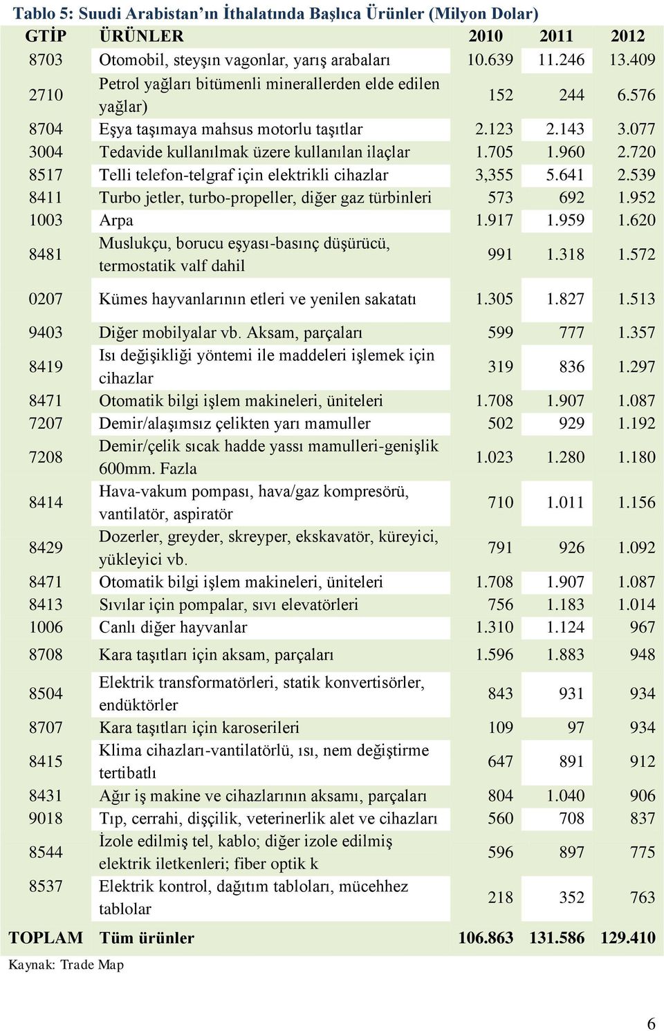 705 1.960 2.720 8517 Telli telefon-telgraf için elektrikli cihazlar 3,355 5.641 2.539 8411 Turbo jetler, turbo-propeller, diğer gaz türbinleri 573 692 1.952 1003 Arpa 1.917 1.959 1.