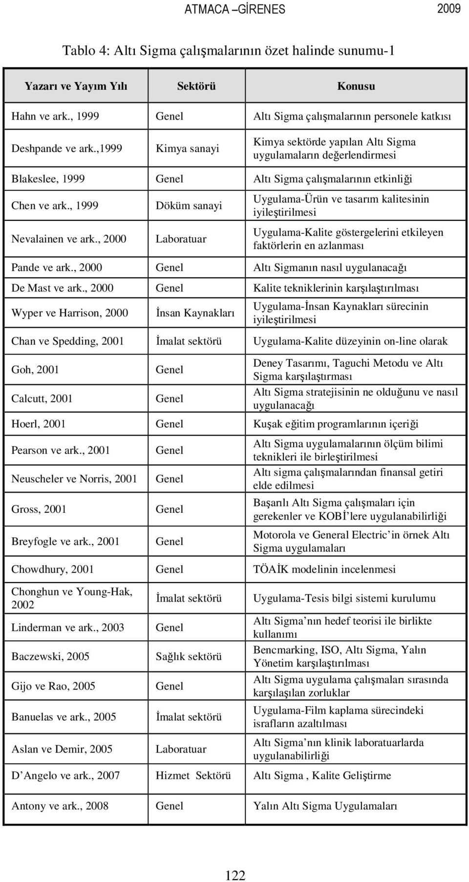 , 2000 Döküm sanayi Laboratuar Uygulama-Ürün ve tasarım kalitesinin iyileştirilmesi Uygulama-Kalite göstergelerini etkileyen faktörlerin en azlanması Pande ve ark.