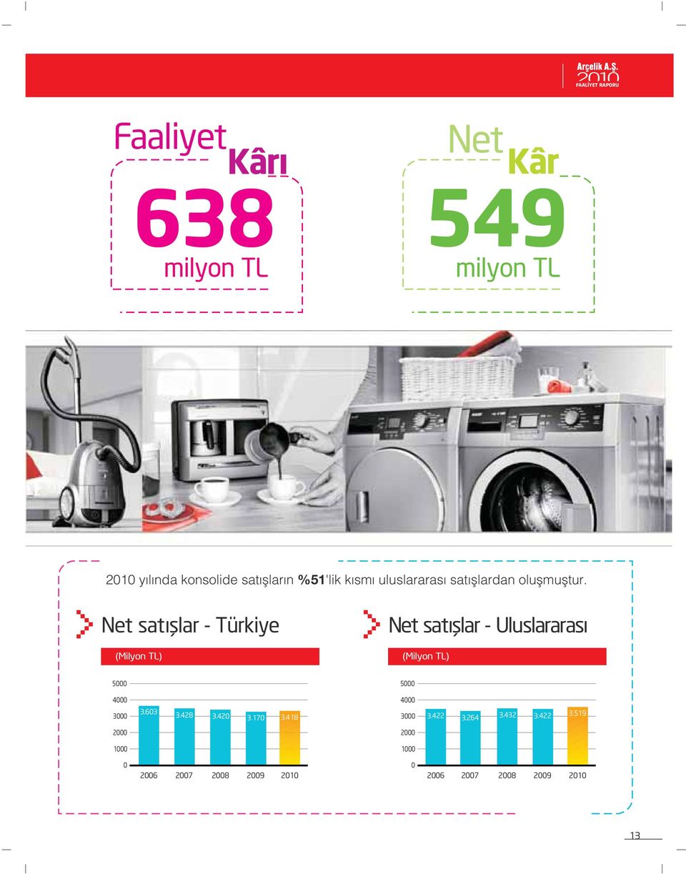 Net sat fllar - Türkiye (Milyon TL) Net sat fllar - Uluslararas (Milyon TL) 5000 5000 4000