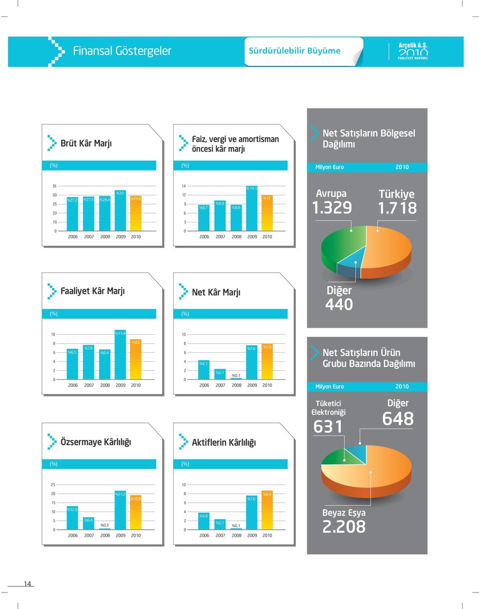 718 10 3 0 2006 2007 2008 2009 0 2006 2007 2008 2009 (%) Faaliyet Kâr Marj (%) Net Kâr Marj Di er 440 10 %11,4 10 8 6 4 2 0 %6,5 2006 %9,2 %7,8 %6,4 2007 2008 2009 8 6 4 2 0 %4,1 2006