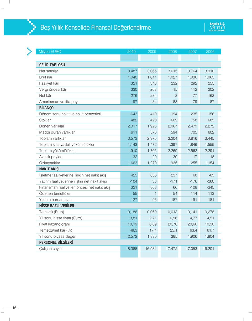 156 Stoklar 482 420 609 758 689 Dönen varl klar 2.317 1.925 2.067 2.479 2.272 Maddi duran varl klar 611 576 594 705 602 Toplam varl klar 3.573 2.975 3.204 3.816 3.