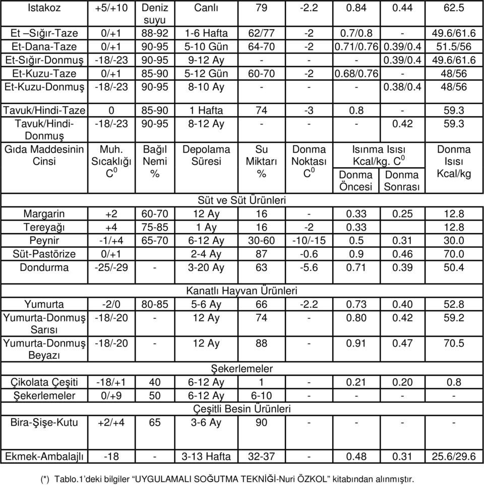 4 48/56 Tavuk/Hindi-Taze 0 85-90 1 Hafta 74-3 0.8-59.3 Tavuk/Hindi- -18/-23 90-95 8-12 Ay - - - 0.42 59.3 Donmuş Gıda Maddesinin Cinsi Muh.