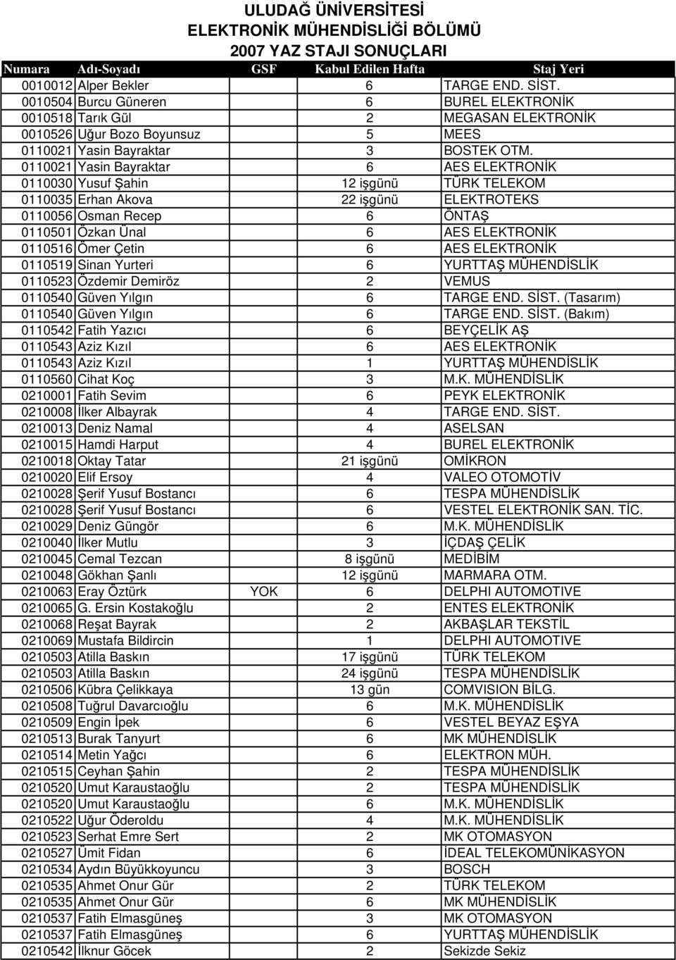 0110021 Yasin Bayraktar 6 AES ELEKTRONİK 0110030 Yusuf Şahin 12 işgünü TÜRK TELEKOM 0110035 Erhan Akova 22 işgünü ELEKTROTEKS 0110056 Osman Recep 6 ÖNTAŞ 0110501 Özkan Ünal 6 AES ELEKTRONİK 0110516