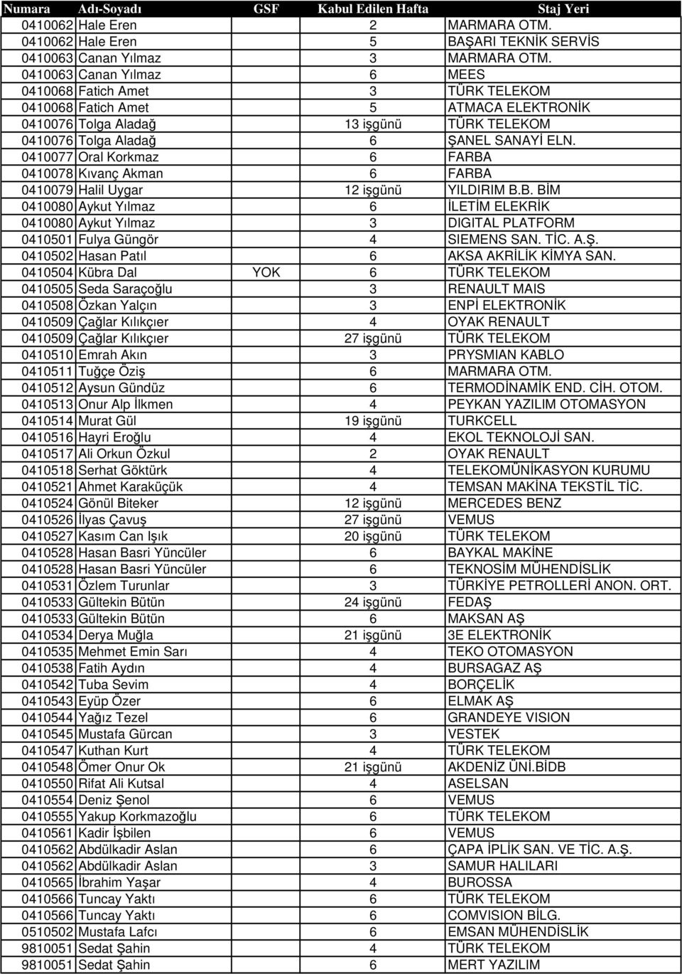 0410077 Oral Korkmaz 6 FARBA 0410078 Kıvanç Akman 6 FARBA 0410079 Halil Uygar 12 işgünü YILDIRIM B.B. BİM 0410080 Aykut Yılmaz 6 İLETİM ELEKRİK 0410080 Aykut Yılmaz 3 DIGITAL PLATFORM 0410501 Fulya Güngör 4 SIEMENS SAN.