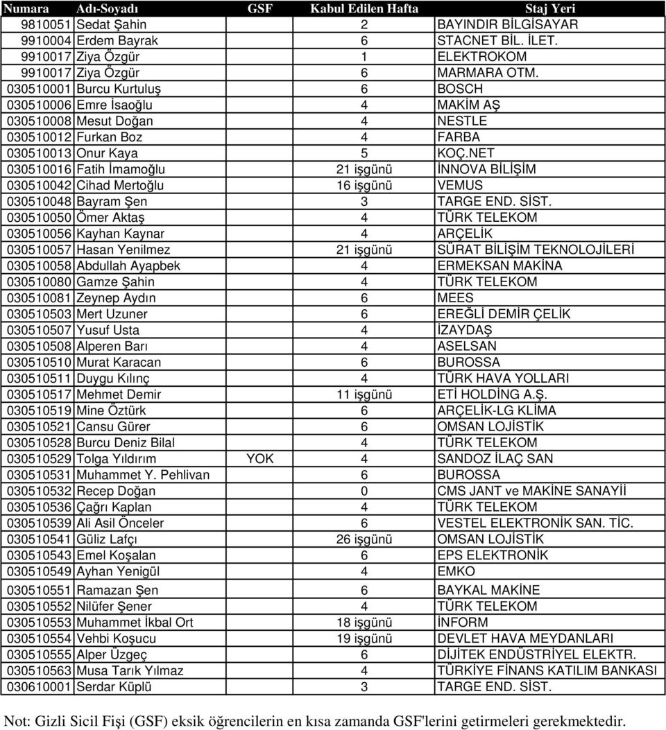 NET 030510016 Fatih İmamoğlu 21 işgünü İNNOVA BİLİŞİM 030510042 Cihad Mertoğlu 16 işgünü VEMUS 030510048 Bayram Şen 3 TARGE END. SİST.