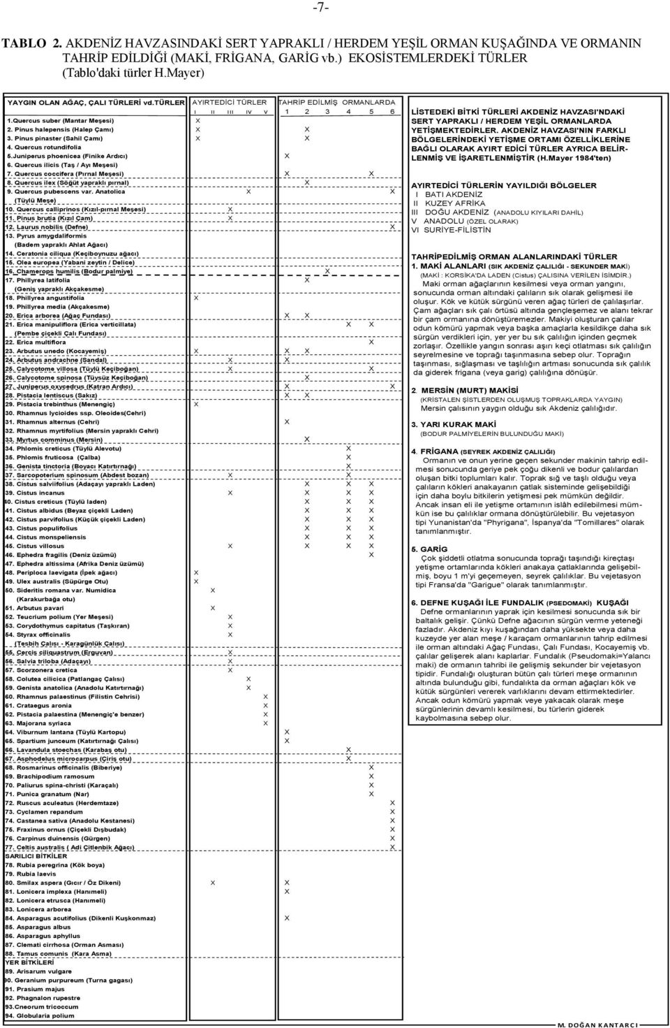 Pinus pinaster (Sahil Çamı) X X 4. Quercus rotundifolia 5.Juniperus phoenicea (Finike Ardıcı) X 6. Quercus ilicis (TaĢ / Ayı MeĢesi) 7. Quercus coccifera (Pırnal MeĢesi) X X 8.