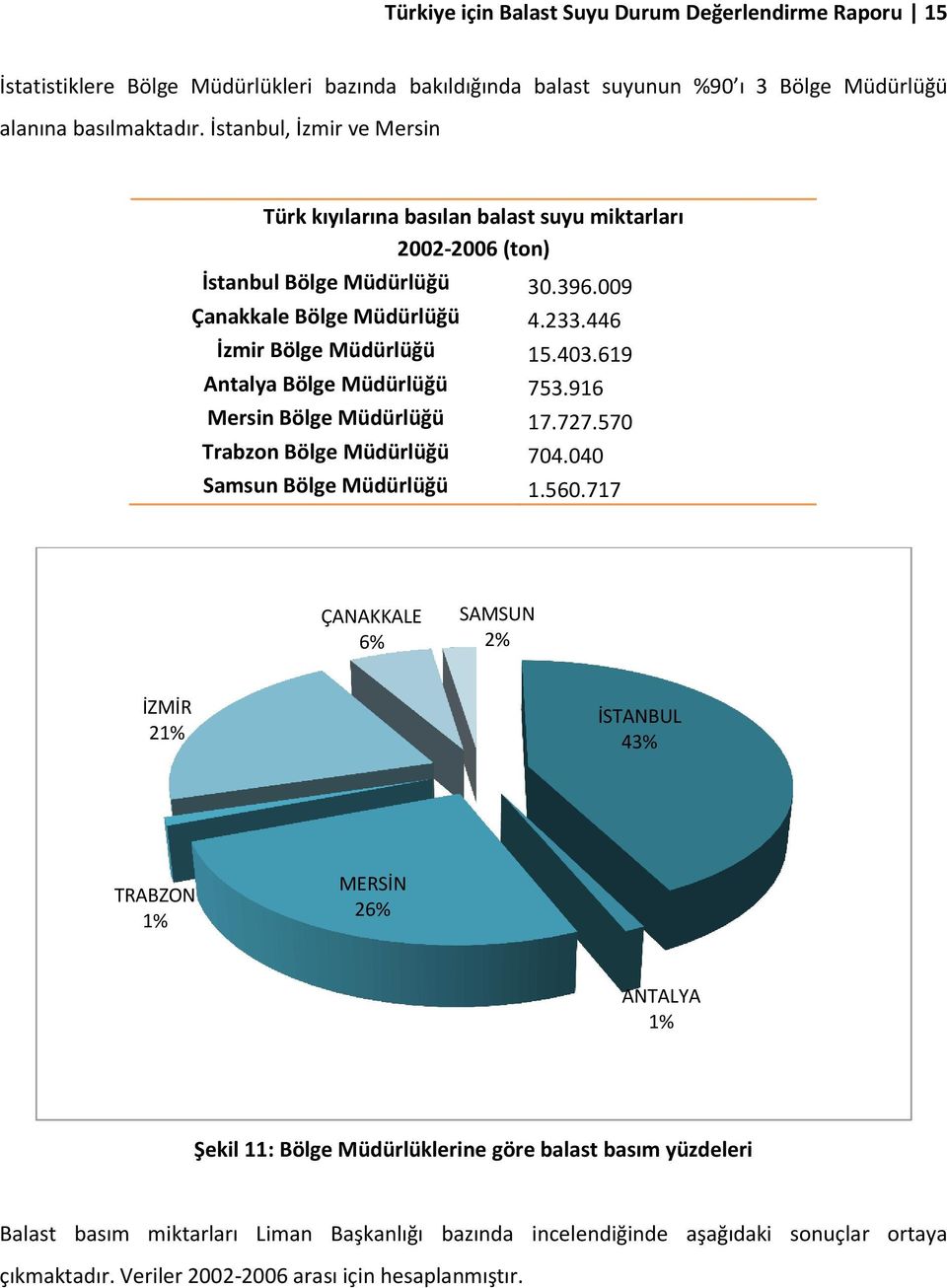 619 Antalya Bölge Müdürlüğü 753.916 Mersin Bölge Müdürlüğü 17.727.570 Trabzon Bölge Müdürlüğü 704.040 Samsun Bölge Müdürlüğü 1.560.