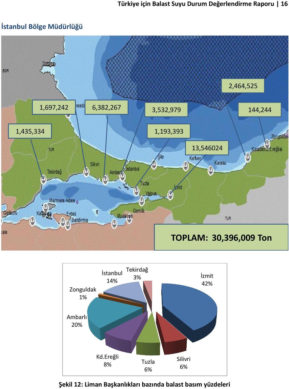 TOPLAM: 30,396,009 Ton Zonguldak 1% İstanbul 14% Tekirdağ 3% İzmit 42% Ambarlı 20%