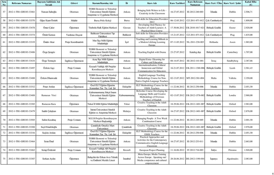 Temuçin İngilizce Öğretmeni 64 2012-1-TR1-GRU03-33497 Özlem Aşçı Proje Uzmanı 65 2012-1-TR1-GRU03-33488 Özlem Dhanwade Okutman Balıkesir Üniversitesi Tıp Fakültesi Mut İlçe Milli Eğitim Ayaş İlçe