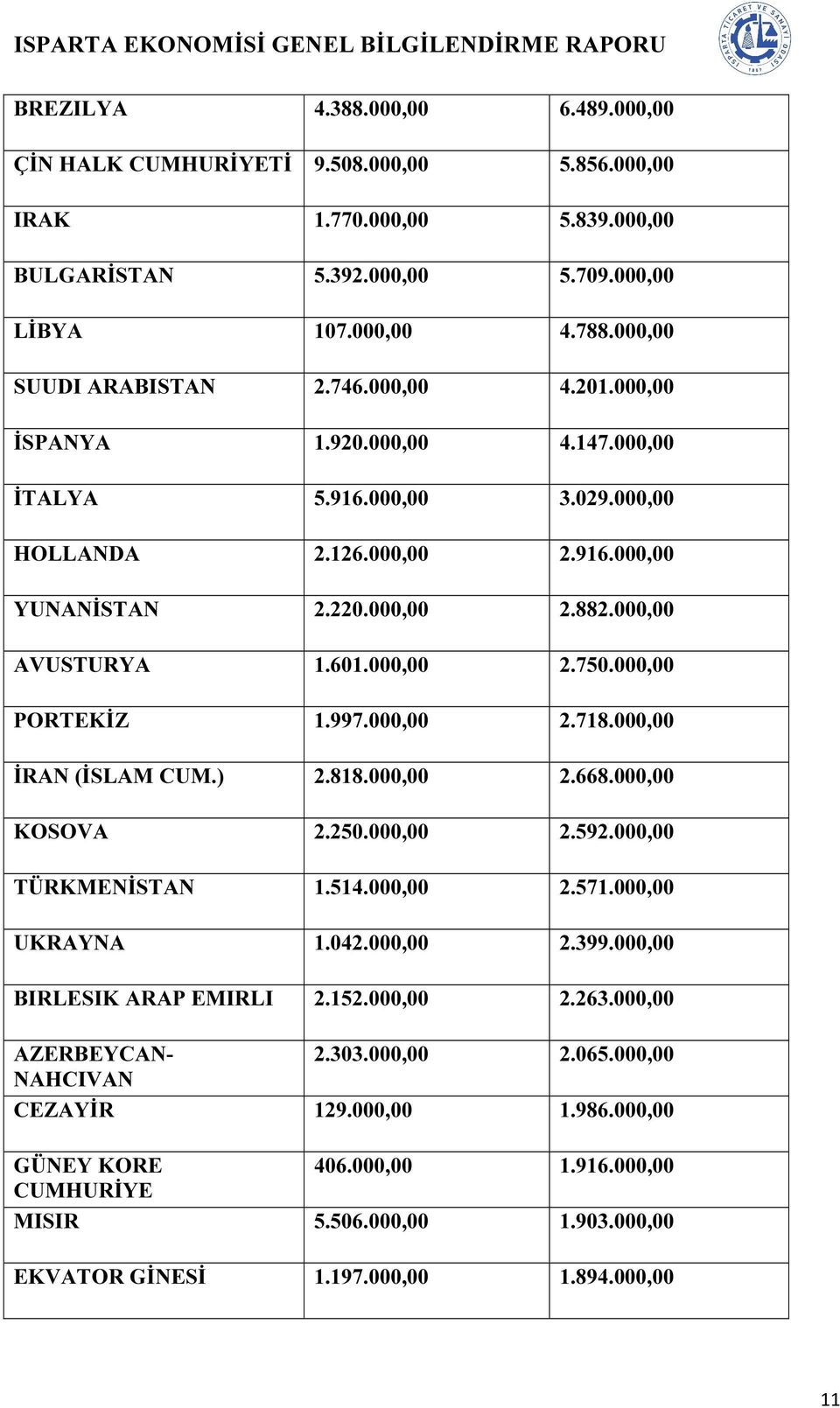 000,00 PORTEKİZ 1.997.000,00 2.718.000,00 İRAN (İSLAM CUM.) 2.818.000,00 2.668.000,00 KOSOVA 2.250.000,00 2.592.000,00 TÜRKMENİSTAN 1.514.000,00 2.571.000,00 UKRAYNA 1.042.000,00 2.399.