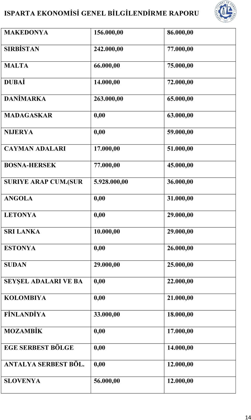 000,00 ANGOLA 0,00 31.000,00 LETONYA 0,00 29.000,00 SRI LANKA 10.000,00 29.000,00 ESTONYA 0,00 26.000,00 SUDAN 29.000,00 25.000,00 SEYŞEL ADALARI VE BA 0,00 22.