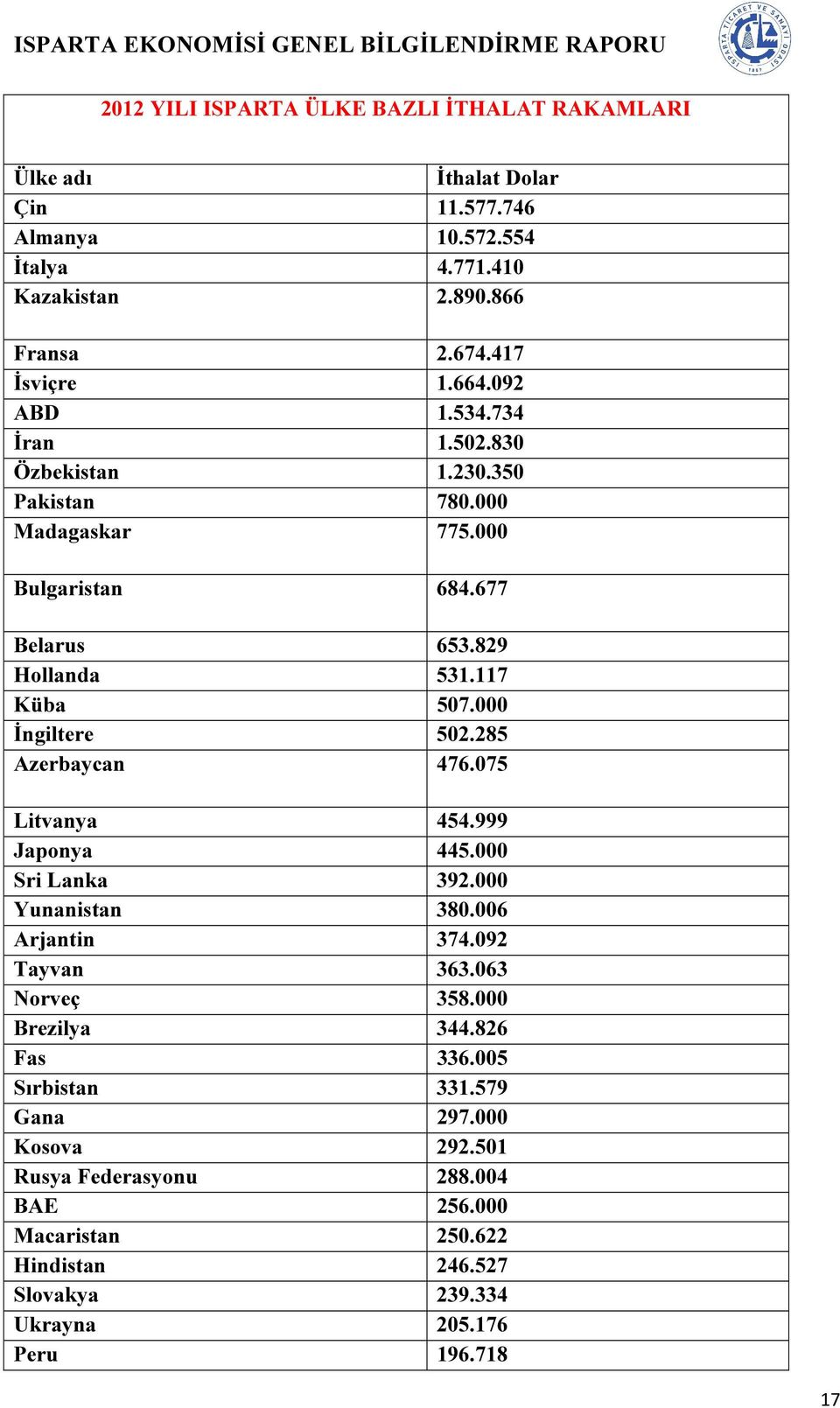 000 İngiltere 502.285 Azerbaycan 476.075 Litvanya 454.999 Japonya 445.000 Sri Lanka 392.000 Yunanistan 380.006 Arjantin 374.092 Tayvan 363.063 Norveç 358.000 Brezilya 344.