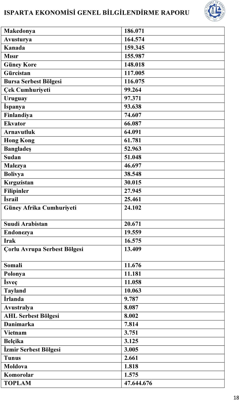 461 Güney Afrika Cumhuriyeti 24.102 Suudi Arabistan 20.671 Endonezya 19.559 Irak 16.575 Çorlu Avrupa Serbest Bölgesi 13.409 Somali 11.676 Polonya 11.181 İsveç 11.058 Tayland 10.