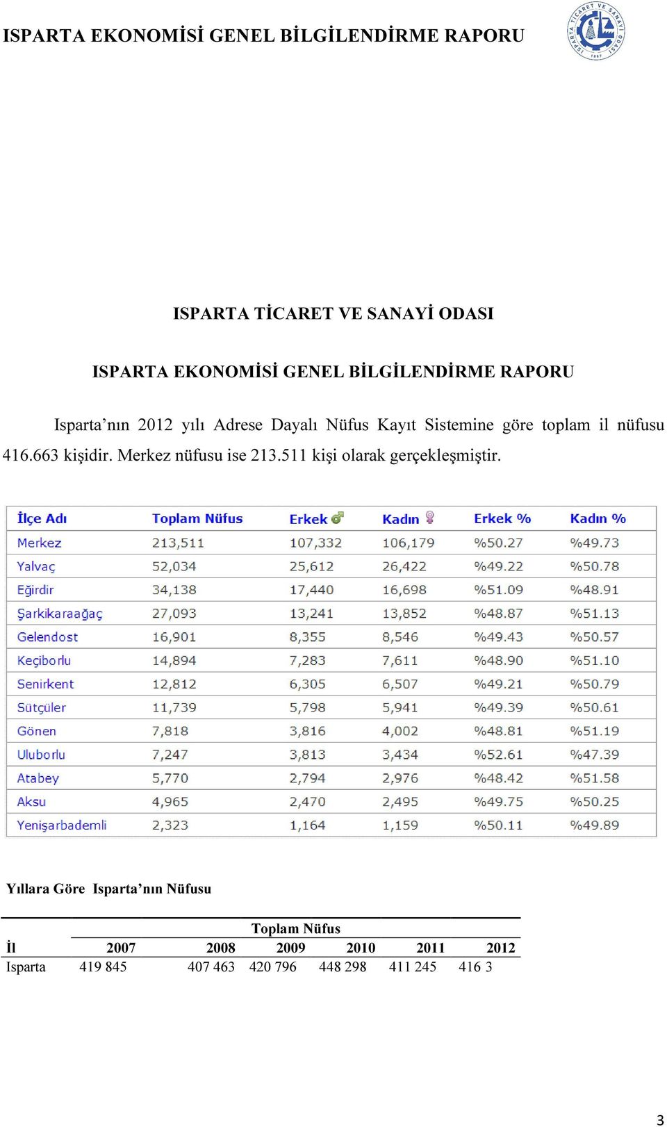 Merkez nüfusu ise 213.511 kişi olarak gerçekleşmiştir.