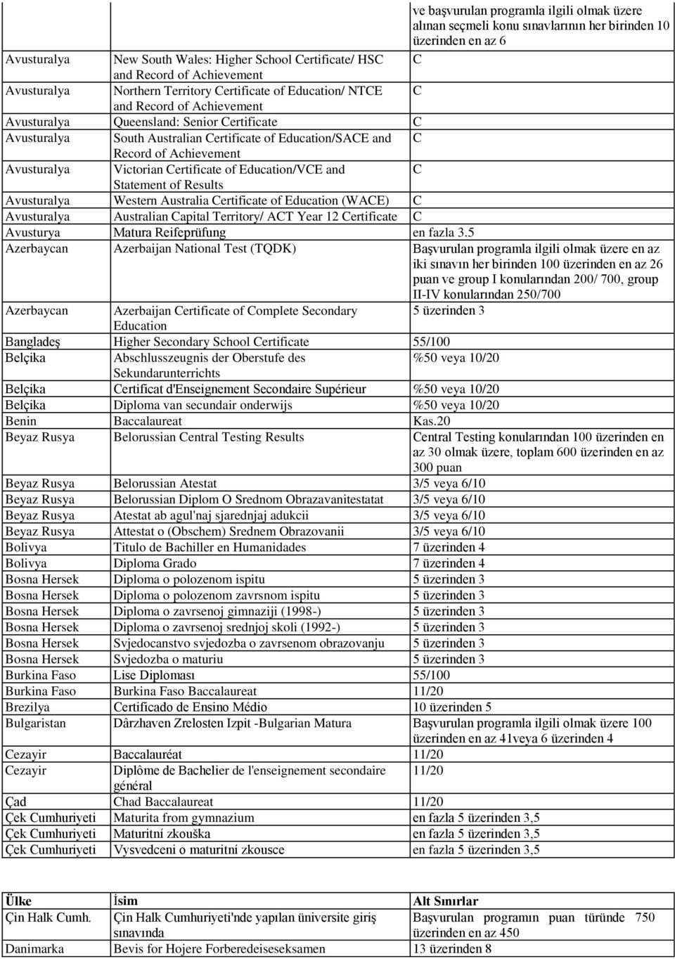 Record of Achievement Avusturalya Victorian Certificate of Education/VCE and C Statement of Results Avusturalya Western Australia Certificate of Education (WACE) C Avusturalya Australian Capital