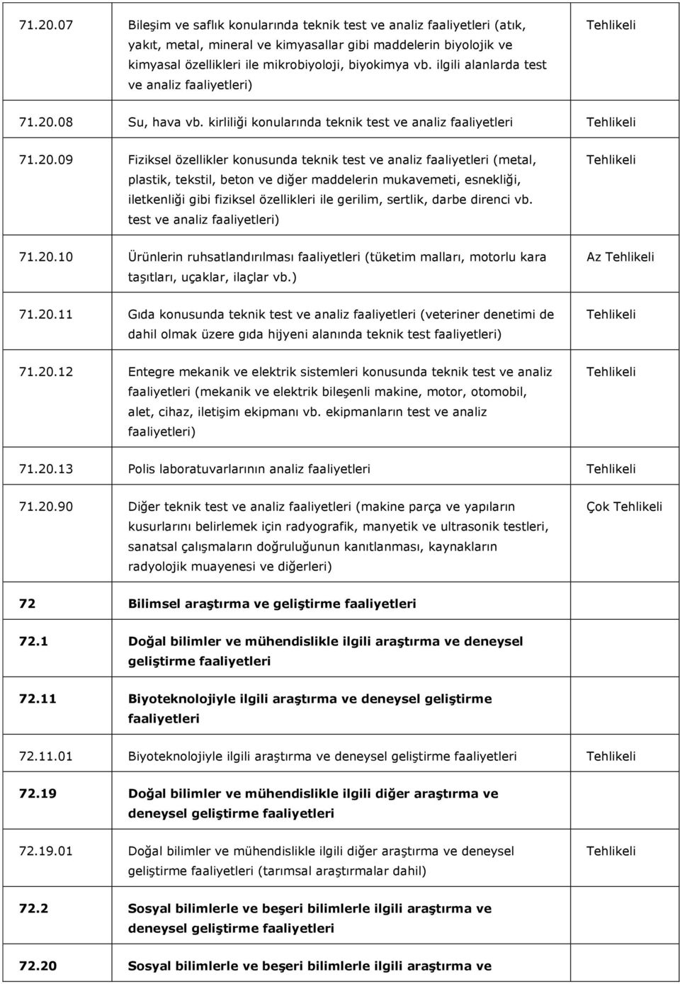 08 Su, hava vb. kirliliği konularında teknik test ve analiz faaliyetleri 71.20.