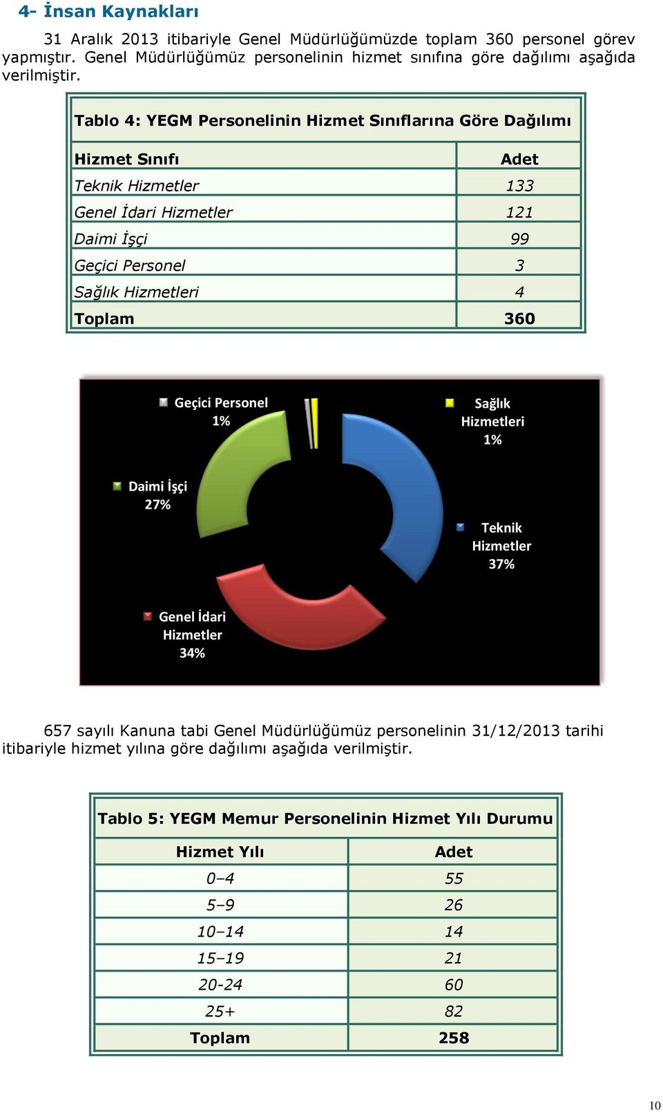 360 Geçici Personel 1% Sağlık Hizmetleri 1% Daimi İşçi 27% Teknik Hizmetler 37% Genel İdari Hizmetler 34% 657 sayılı Kanuna tabi Genel Müdürlüğümüz personelinin 31/12/2013 tarihi