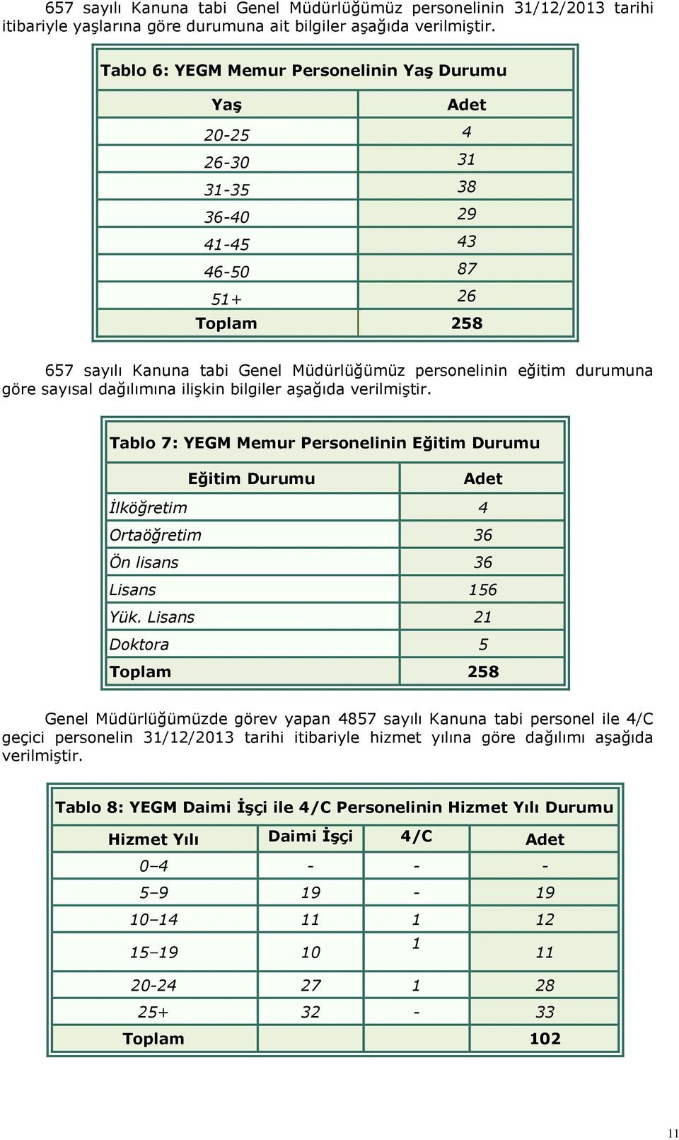 sayısal dağılımına ilişkin bilgiler aşağıda verilmiştir. Tablo 7: YEGM Memur Personelinin Eğitim Durumu Eğitim Durumu Adet İlköğretim 4 Ortaöğretim 36 Ön lisans 36 Lisans 156 Yük.