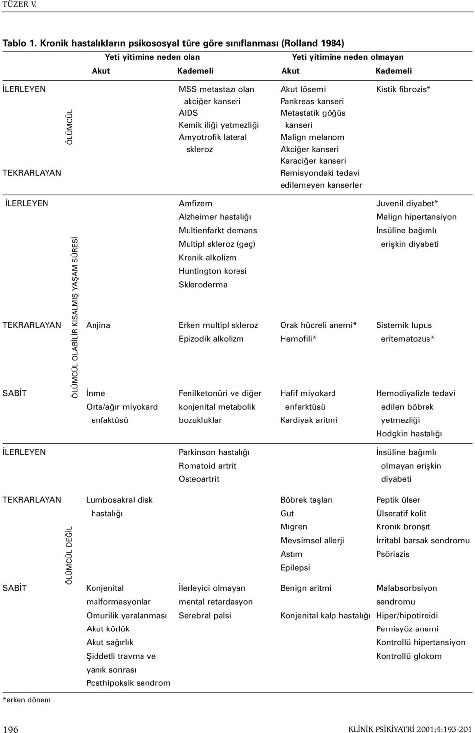 fibrozis* akciðer kanseri Pankreas kanseri AIDS Metastatik göðüs Kemik iliði yetmezliði kanseri Amyotrofik lateral Malign melanom skleroz Akciðer kanseri Karaciðer kanseri TEKRARLAYAN Remisyondaki