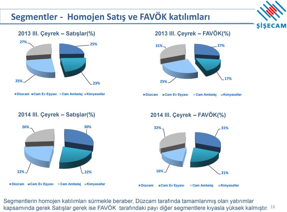 Çeyrek Satışlar(%) 2014 III.