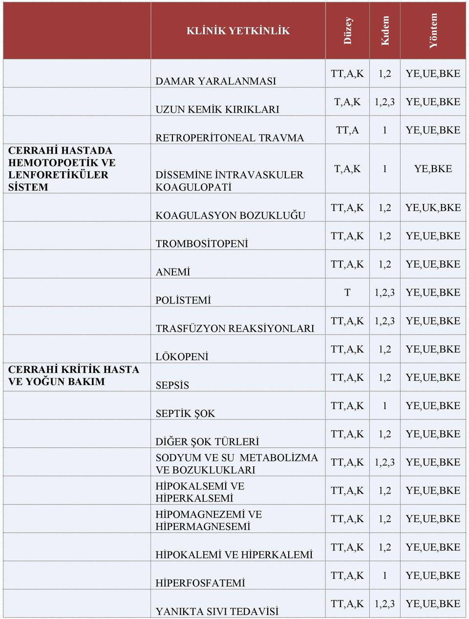 T 1,2,3 YE,UE,BKE CERRAHİ KRİTİK HASTA VE YOĞUN BAKIM TRASFÜZYON REAKSİYONLARI LÖKOPENİ SEPSİS SEPTİK ŞOK DİĞER ŞOK TÜRLERİ SODYUM VE SU