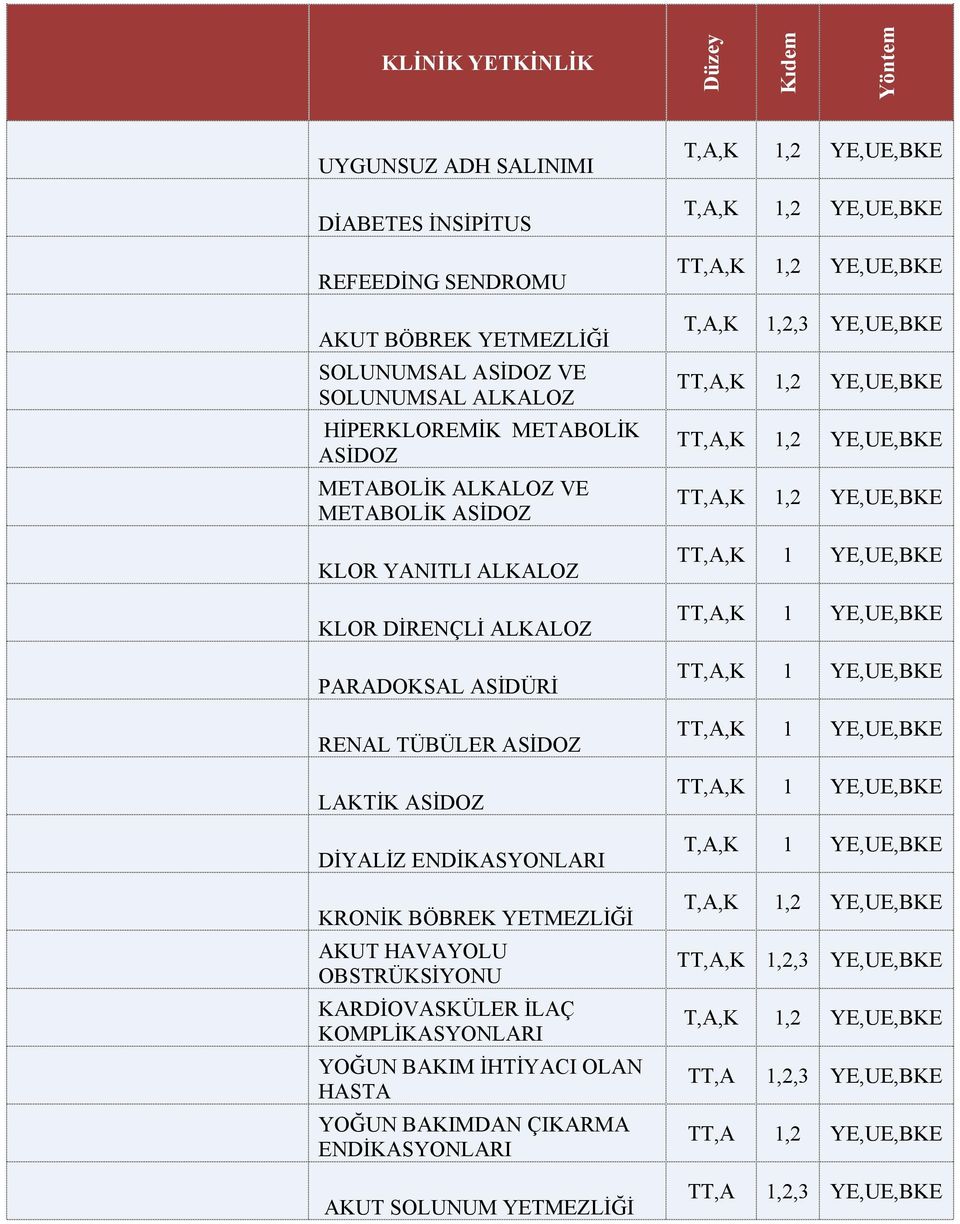 YETMEZLİĞİ AKUT HAVAYOLU OBSTRÜKSİYONU KARDİOVASKÜLER İLAÇ KOMPLİKASYONLARI YOĞUN BAKIM İHTİYACI OLAN HASTA YOĞUN BAKIMDAN ÇIKARMA ENDİKASYONLARI T,A,K 1,2 YE,UE,BKE