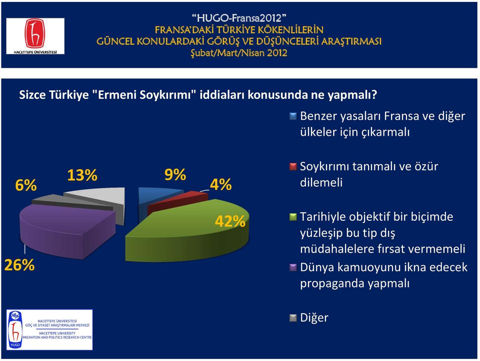 Benzer yasaları Fransa ve diğer ülkeler için çıkarmalı 6% 13% 9% 4% Soykırımı tanımalı ve özür dilemeli 26%