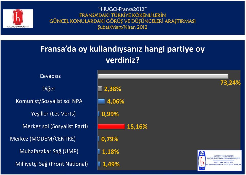 Cevapsız Diğer Komünist/Sosyalist sol NPA Yeşiller (Les Verts) 2,38% 4,06% 0,99% 73,24% Merkez sol