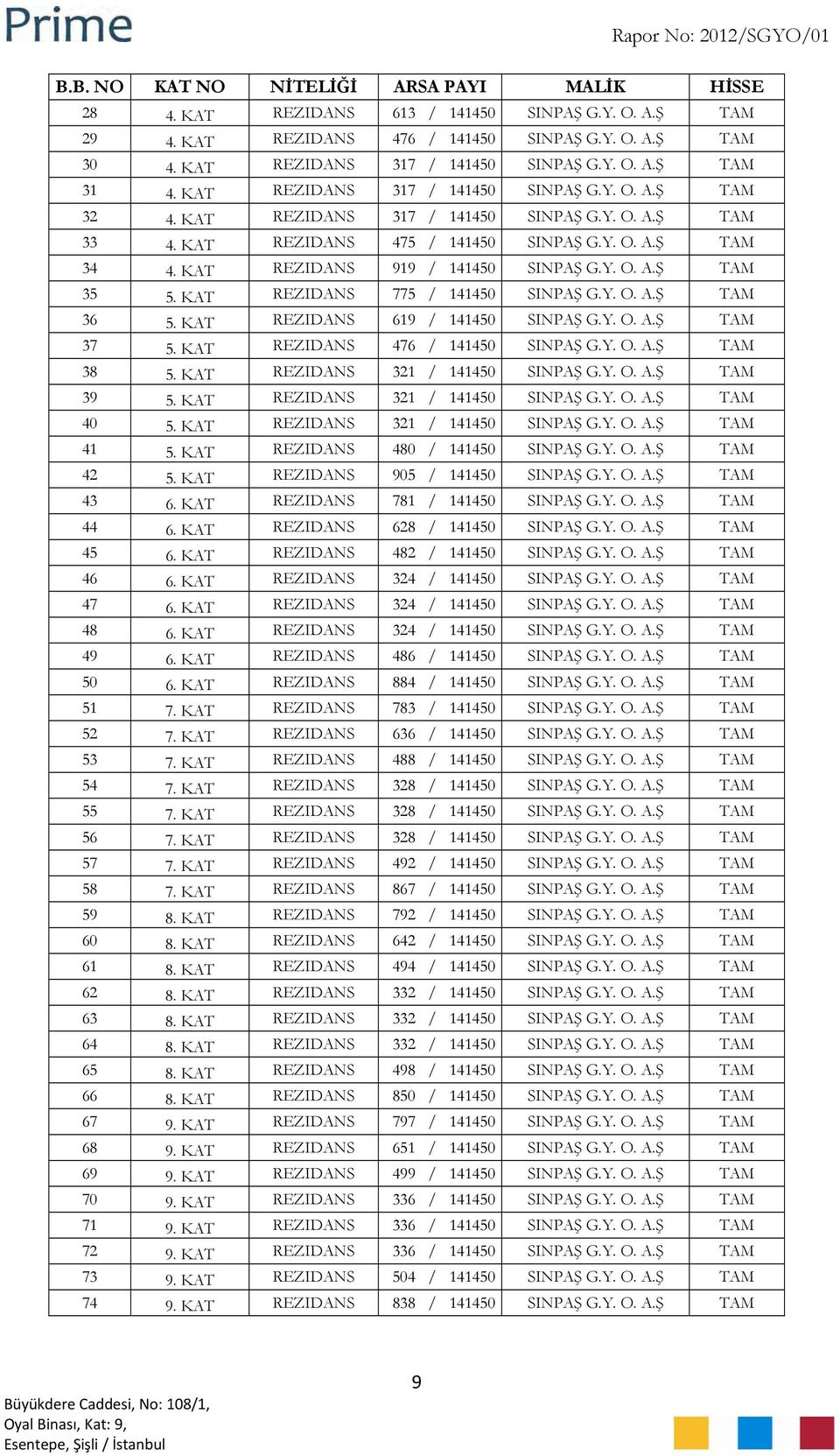 Y. O. A.Ş TAM 35 5. KAT REZIDANS 775 / 141450 SINPAŞ G.Y. O. A.Ş TAM 36 5. KAT REZIDANS 619 / 141450 SINPAŞ G.Y. O. A.Ş TAM 37 5. KAT REZIDANS 476 / 141450 SINPAŞ G.Y. O. A.Ş TAM 38 5.