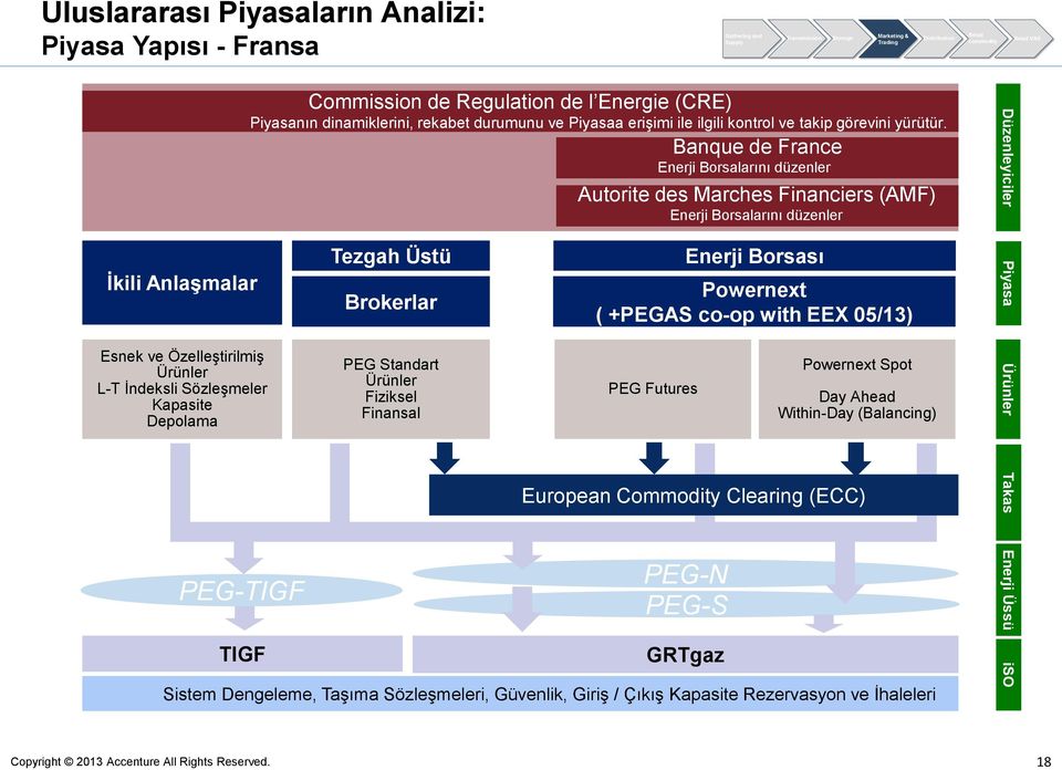 Banque de France Enerji Borsalarını düzenler Tezgah Üstü Brokerlar PEG Standart Ürünler Fiziksel Finansal Autorite des Marches Financiers (AMF) Enerji Borsalarını düzenler PEG Futures Enerji Borsası
