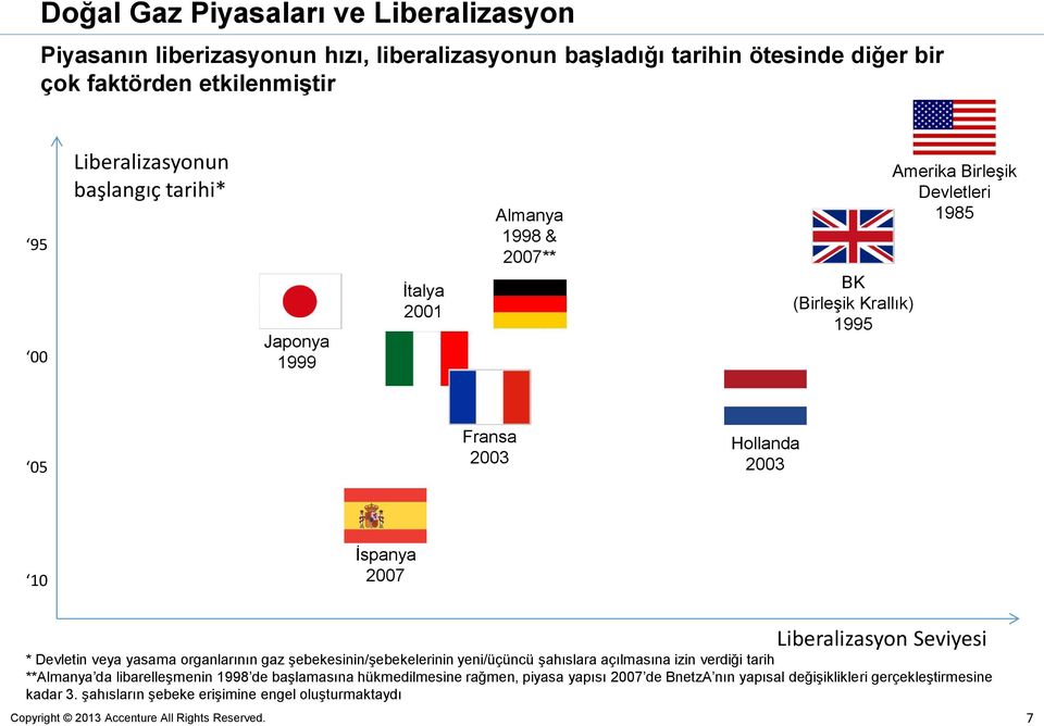 İspanya 2007 Liberalizasyon Seviyesi * Devletin veya yasama organlarının gaz şebekesinin/şebekelerinin yeni/üçüncü şahıslara açılmasına izin verdiği tarih **Almanya da