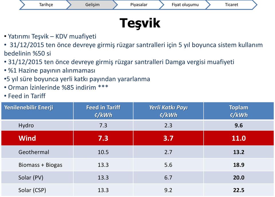 payından yararlanma Orman İzinlerinde %85 indirim *** Feed in Tariff Yenilenebilir Enerji Feed in Tariff /kwh Yerli Katkı Payı /kwh Toplam