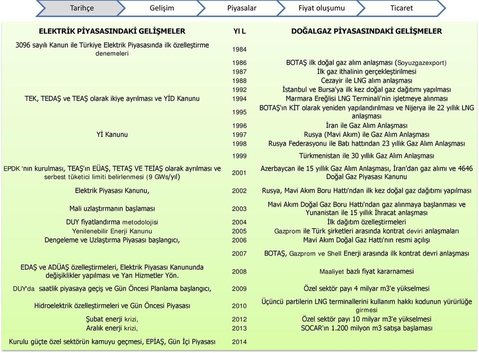 ve YİD Kanunu 1994 Marmara Ereğlisi LNG Terminali'nin işletmeye alınması 1995 BOTAŞ'ın KİT olarak yeniden yapılandırılması ve Nijerya ile 22 yıllık LNG anlaşması 1996 İran ile Gaz Alım Anlaşması Yİ