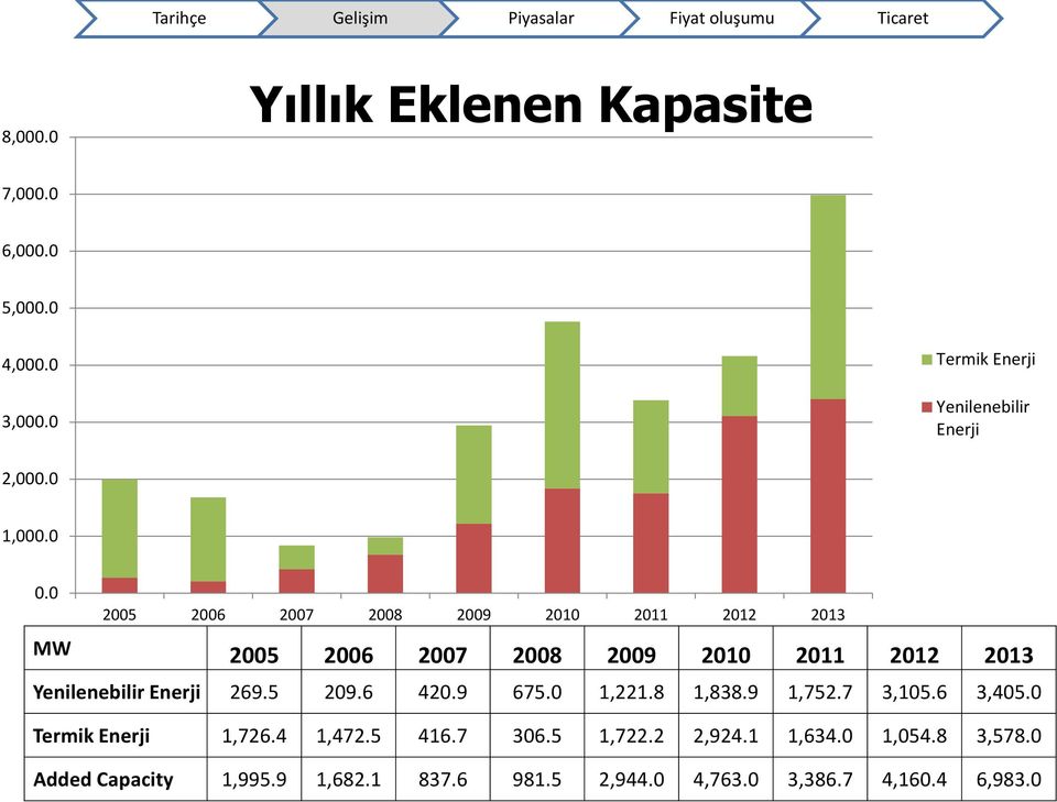0 2005 2006 2007 2008 2009 2010 2011 2012 2013 MW 2005 2006 2007 2008 2009 2010 2011 2012 2013 Yenilenebilir Enerji