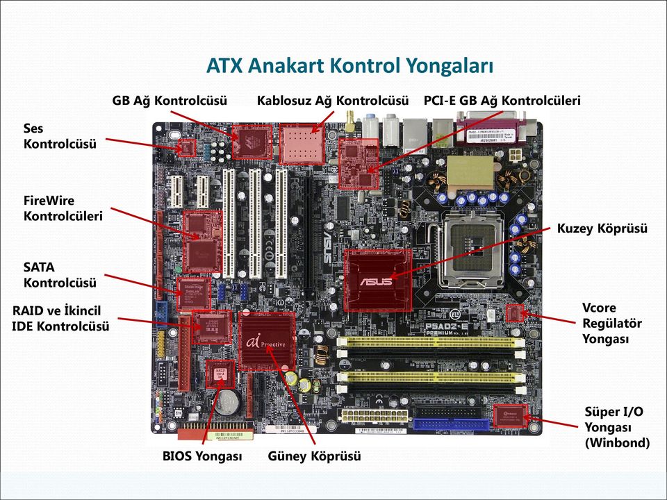 Kontrolcüleri Kuzey Köprüsü SATA Kontrolcüsü RAID ve İkincil IDE