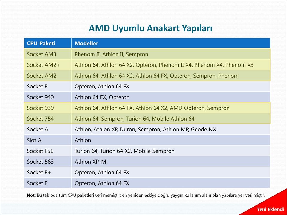 Athlon 64, Sempron, Turion 64, Mobile Athlon 64 Socket A Slot A Socket FS1 Socket 563 Socket F+ Socket F Athlon, Athlon XP, Duron, Sempron, Athlon MP, Geode NX Athlon Turion 64, Turion 64 X2,