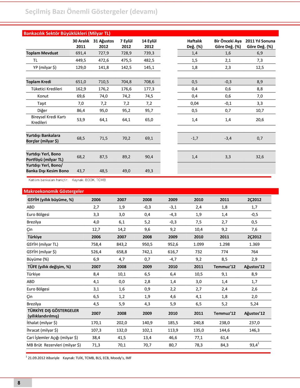 (%) Toplam Mevduat 691,4 727,9 728,9 739,3 1,4 1,6 6,9 TL 449,5 472,6 475,5 482,5 1,5 2,1 7,3 YP (milyar $) 129,0 141,8 142,5 145,1 1,8 2,3 12,5 Toplam Kredi 651,0 710,5 704,8 708,6 0,5-0,3 8,9