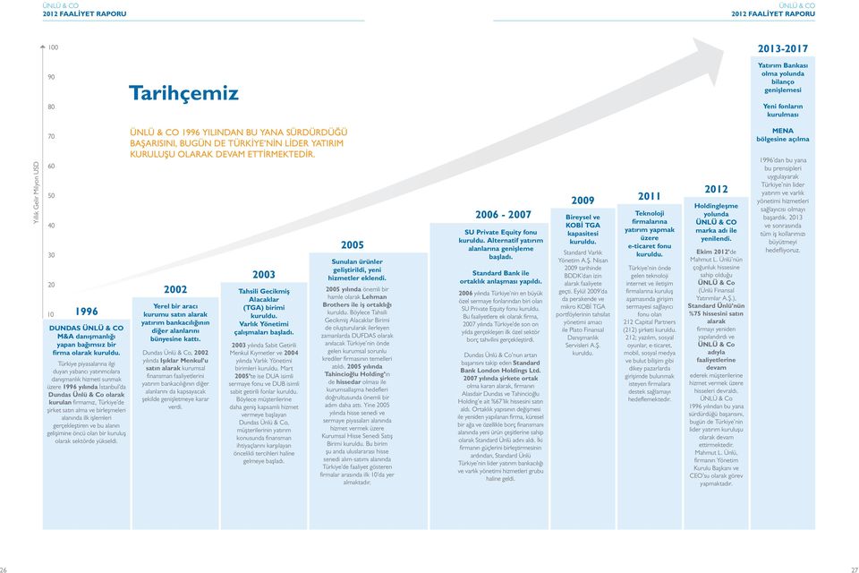 Türkiye piyasalarına ilgi duyan yabancı yatırımcılara danışmanlık hizmeti sunmak üzere 1996 yılında İstanbul da Dundas Ünlü & Co olarak kurulan fi rmamız, Türkiye de şirket satın alma ve birleşmeleri