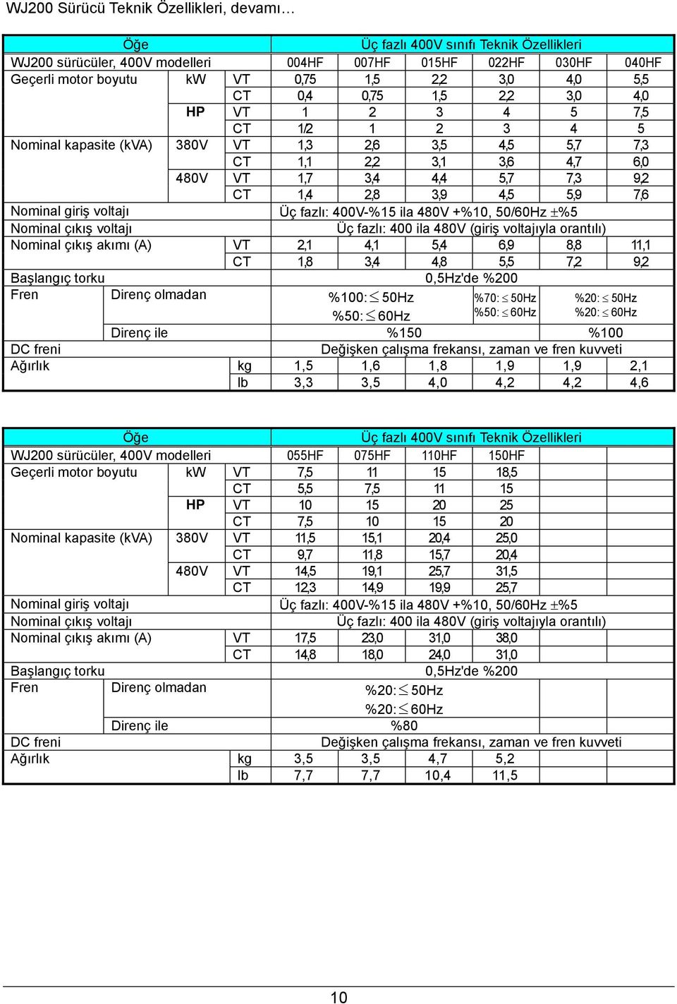 4,5 5,9 7,6 Nominal giriş voltajı Üç fazlı: 400V-%15 ila 480V +%10, 50/60Hz %5 Nominal çıkış voltajı Üç fazlı: 400 ila 480V (giriş voltajıyla orantılı) Nominal çıkış akımı (A) VT 2,1 4,1 5,4 6,9 8,8