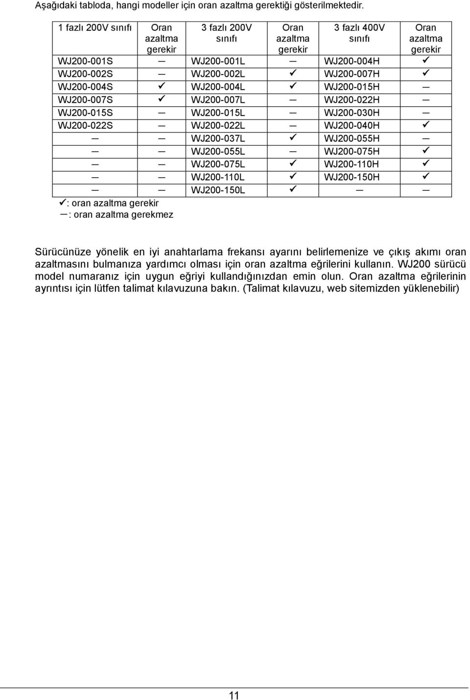 WJ200-004S WJ200-004L WJ200-015H - WJ200-007S WJ200-007L - WJ200-022H - WJ200-015S - WJ200-015L - WJ200-030H - WJ200-022S - WJ200-022L - WJ200-040H - - WJ200-037L WJ200-055H - - - WJ200-055L -