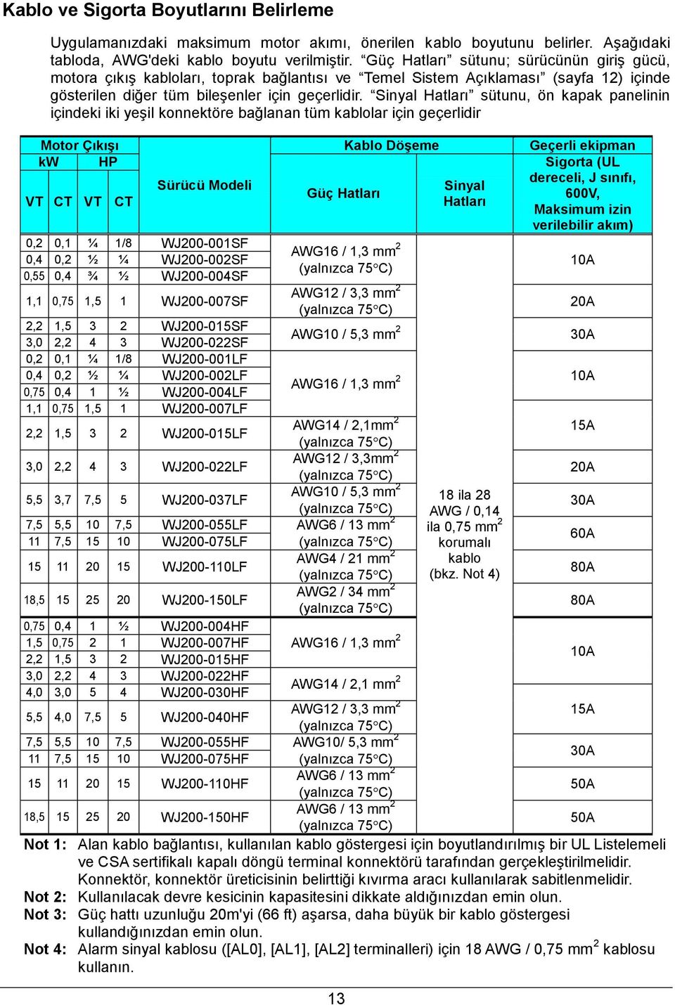 Sinyal Hatları sütunu, ön kapak panelinin içindeki iki yeşil konnektöre bağlanan tüm kablolar için geçerlidir Motor Çıkışı kw HP VT CT VT CT Sürücü Modeli 0,2 0,1 ¼ 1/8 WJ200-001SF 0,4 0,2 ½ ¼