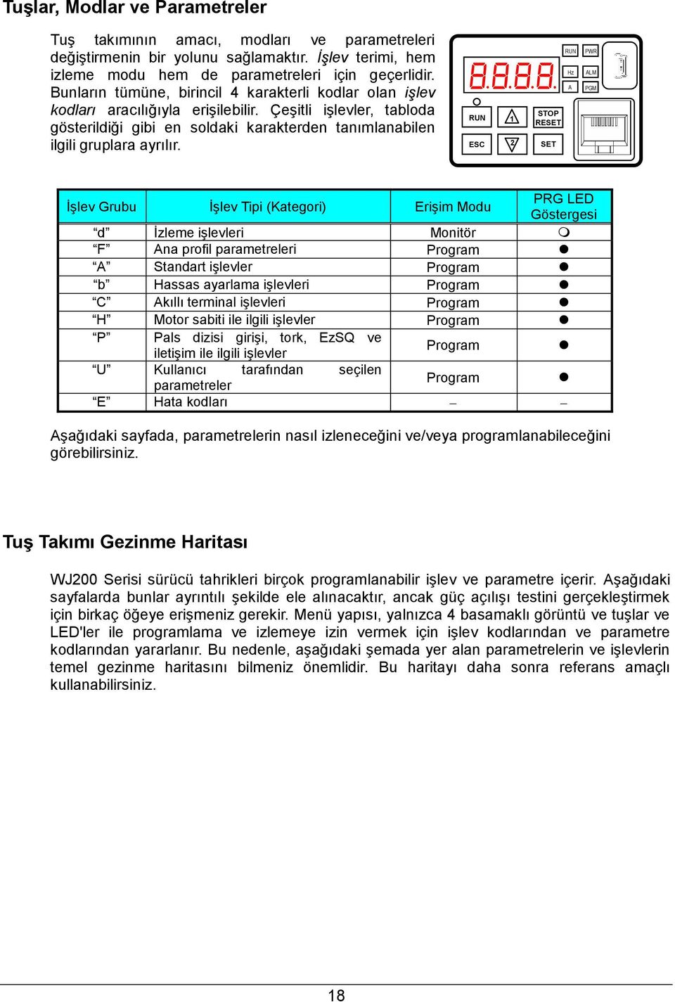 RUN RUN ESC 1 2 STOP RESET SET Hz A PWR ALM PGM İşlev Grubu İşlev Tipi (Kategori) Erişim Modu PRG LED Göstergesi d İzleme işlevleri Monitör F Ana profil parametreleri Program A Standart işlevler