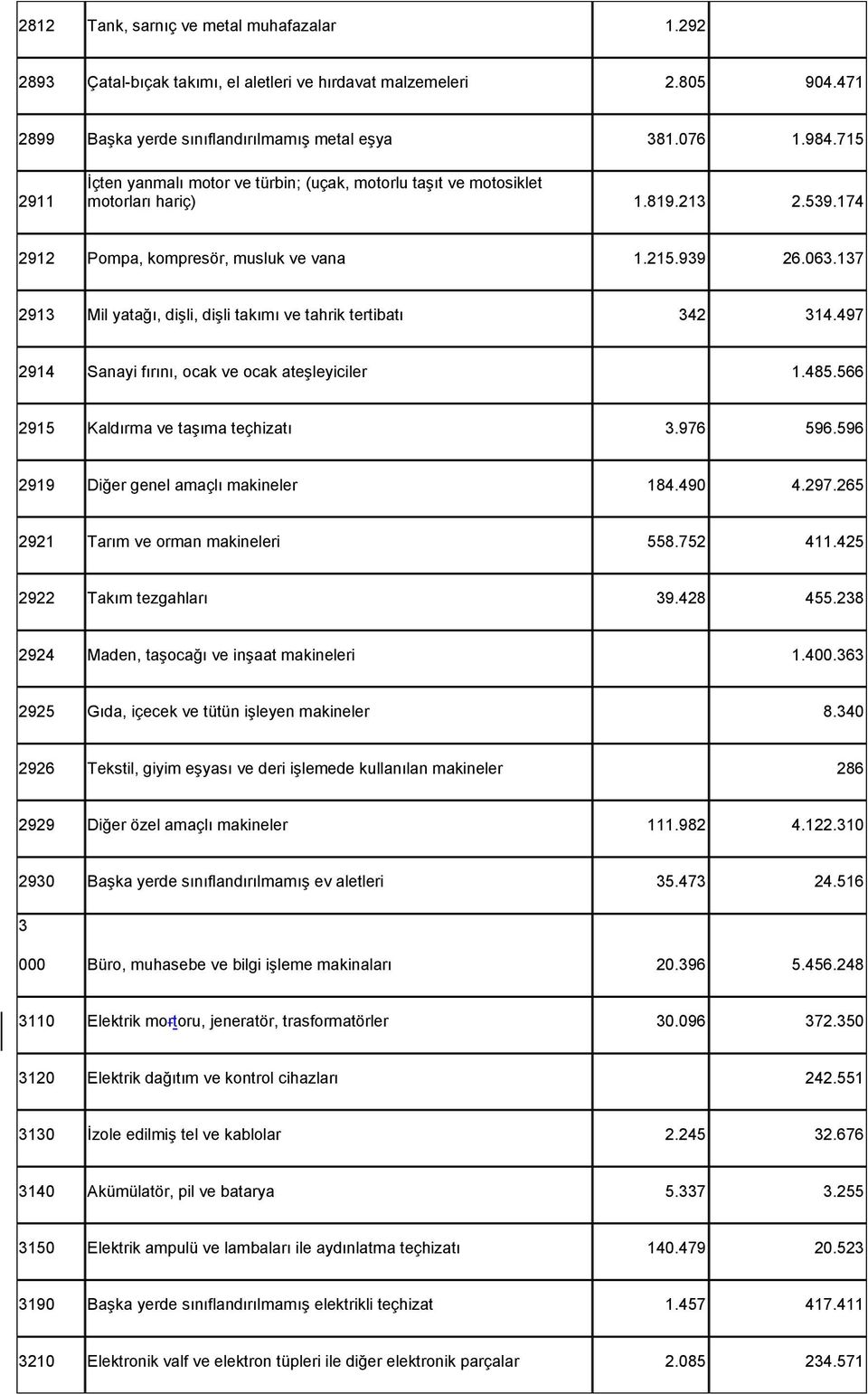 137 2913 Mil yatağı, dişli, dişli takımı ve tahrik tertibatı 342 314.497 2914 Sanayi fırını, ocak ve ocak ateşleyiciler 1.485.566 2915 Kaldırma ve taşıma teçhizatı 3.976 596.