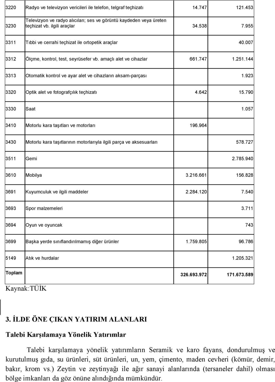 144 3313 Otomatik kontrol ve ayar alet ve cihazların aksam-parçası 1.923 3320 Optik alet ve fotografçılık teçhizatı 4.642 15.790 3330 Saat 1.057 3410 Motorlu kara taşıtları ve motorları 196.