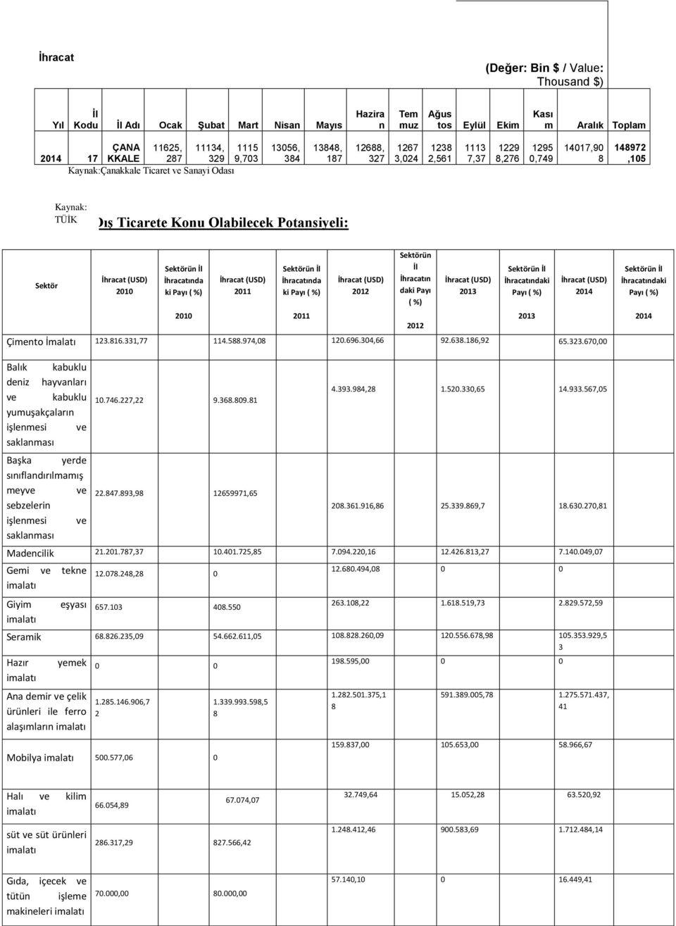 Potansiyeli: Sektör İhracat (USD) 2010 Sektörün İl İhracatında ki Payı ( %) 2010 İhracat (USD) 2011 Sektörün İl İhracatında ki Payı ( %) 2011 İhracat (USD) 2012 Sektörün İl İhracatın daki Payı ( %)