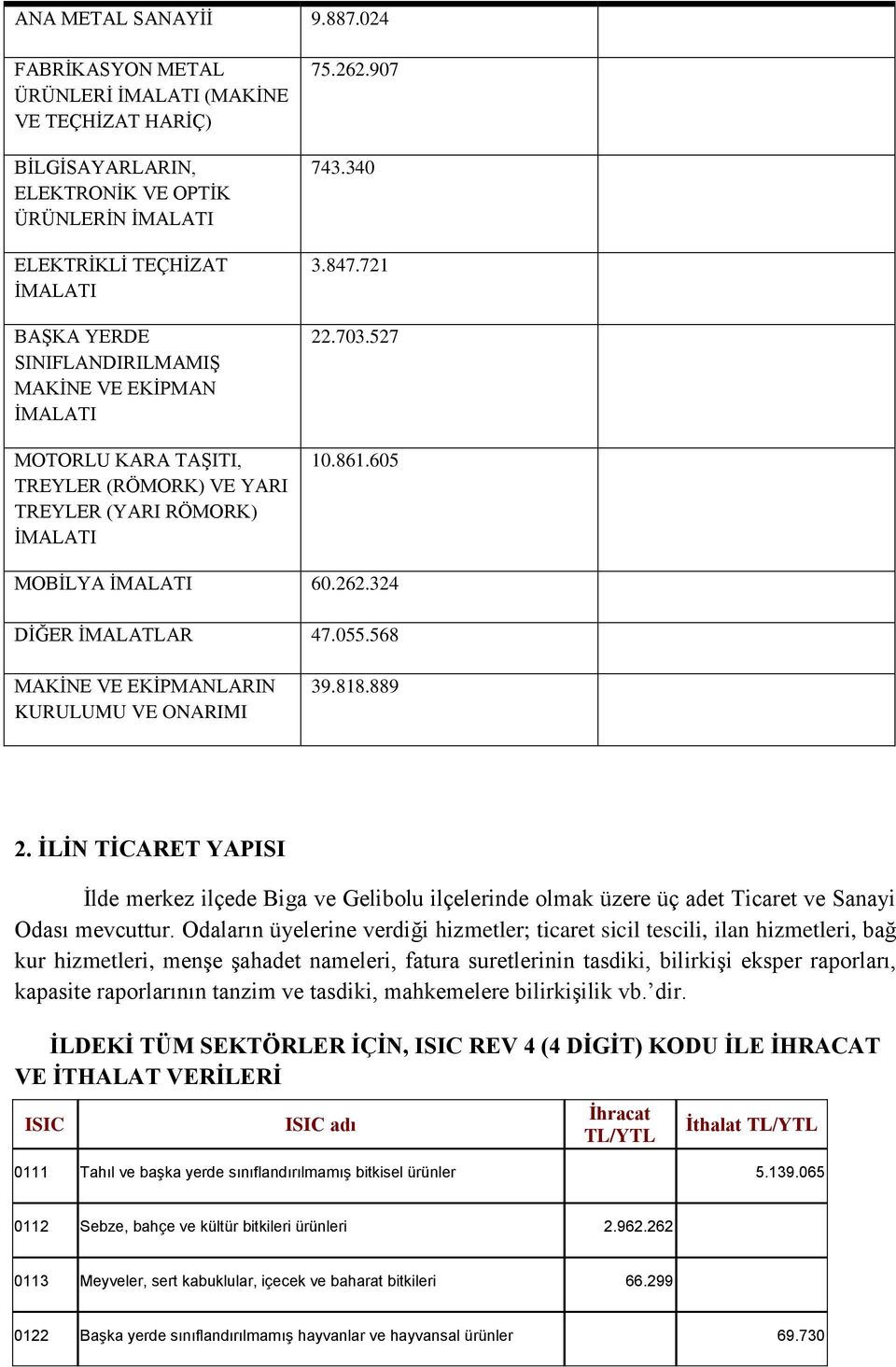 İMALATI MOTORLU KARA TAŞITI, TREYLER (RÖMORK) VE YARI TREYLER (YARI RÖMORK) İMALATI 75.262.907 743.340 3.847.721 22.703.527 10.861.605 MOBİLYA İMALATI 60.262.324 DİĞER İMALATLAR 47.055.