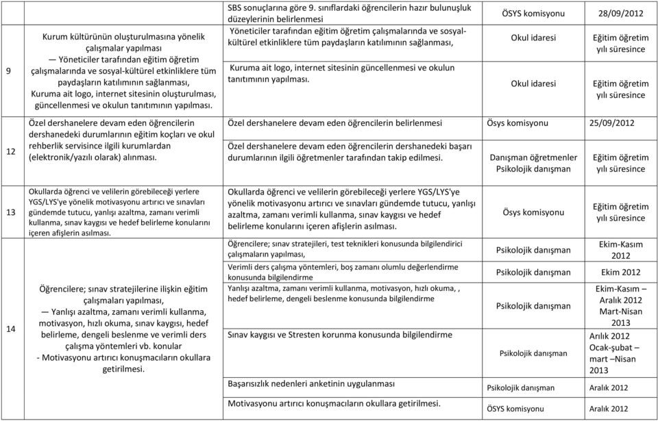 Özel dershanelere devam eden öğrencilerin dershanedeki durumlarının eğitim koçları ve okul rehberlik servisince ilgili kurumlardan (elektronik/yazılı olarak) alınması. SBS sonuçlarına göre 9.