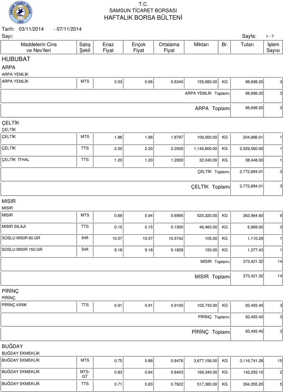 15 0.1500 46,460.00 KG 6,969.00 3 SOSLU 60.GR İHR 10.57 10.57 10.5742 105.00 KG 1,110.29 1 SOSLU 150.GR İHR 9.18 9.18 9.1829 150.00 KG 1,377.43 1 ı: 373,421.32 14 ı 373,421.32 14 KIRIK TTS 0.91 0.